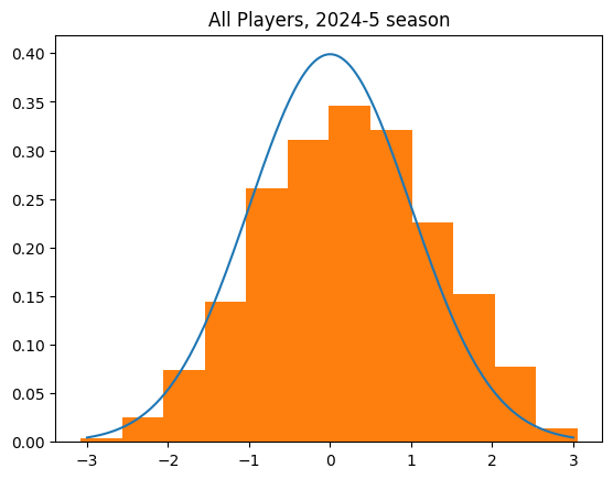 all players, 2024-5