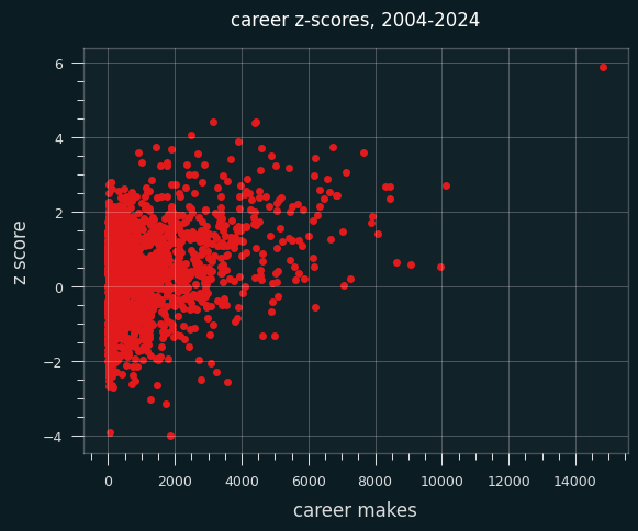 career-z-scatter