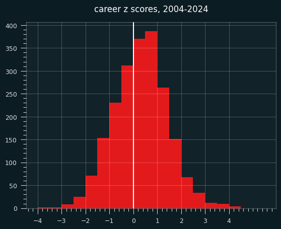 career-z-scores