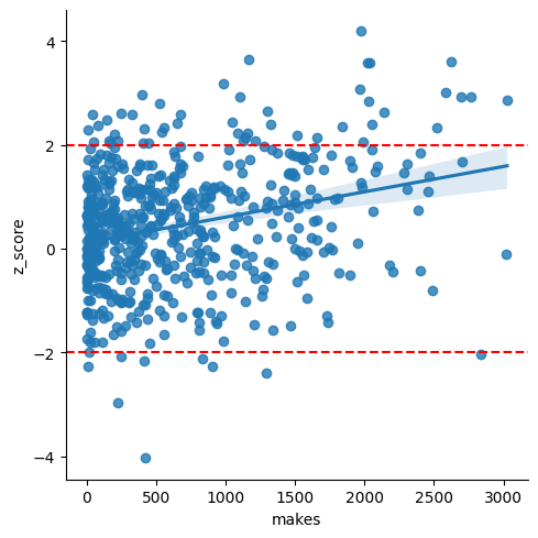 2021-2025 z score vs makes