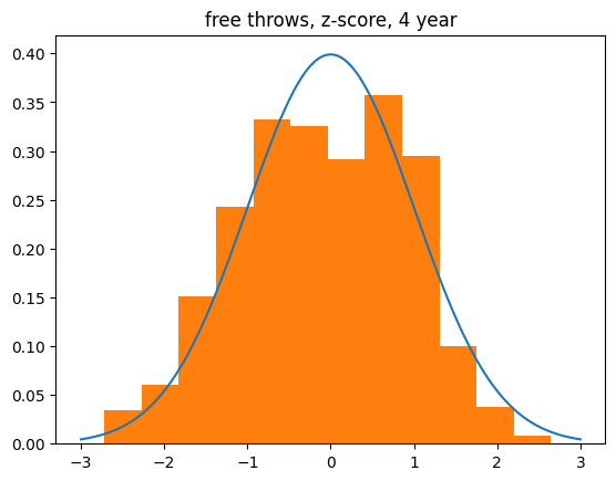 free throws