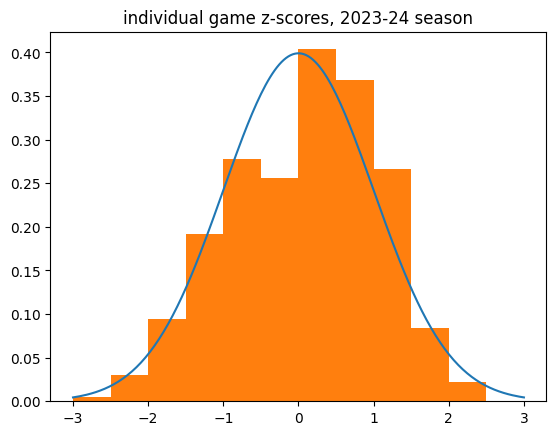 individual game z-scores, 2023
