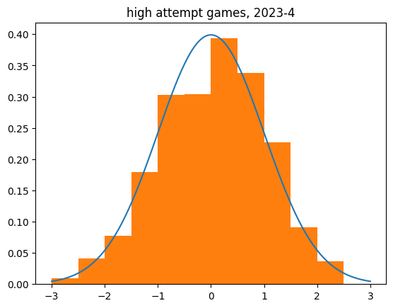 high attempt games, 2023-24