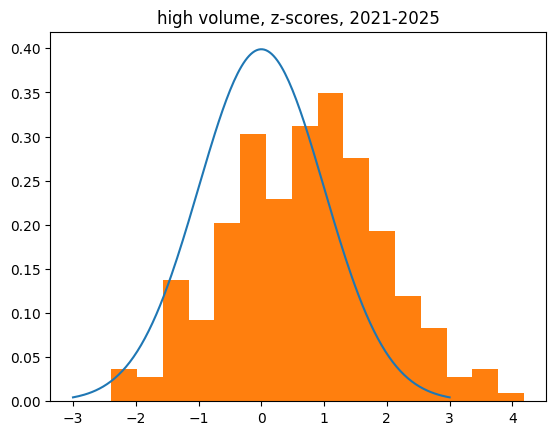 high volume hist