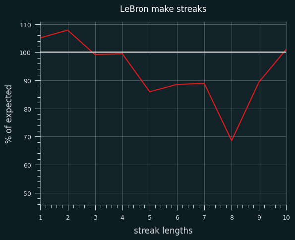 lebron-make-streaks