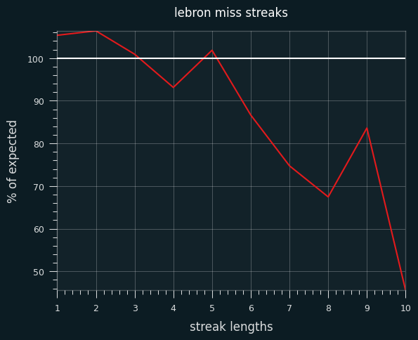 lebron-miss-streaks