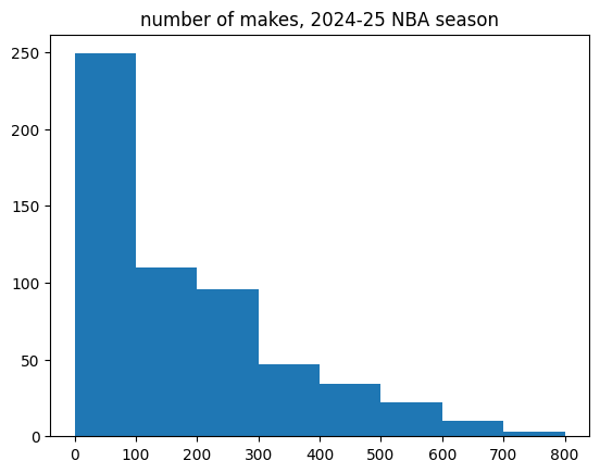 numer of makes, 2024-5