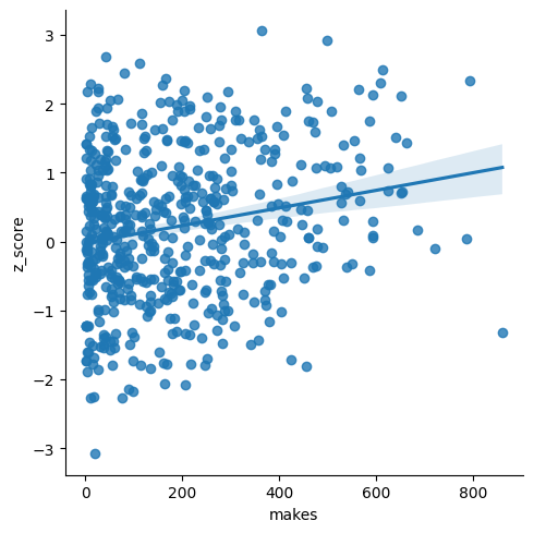 makes vs z-score
