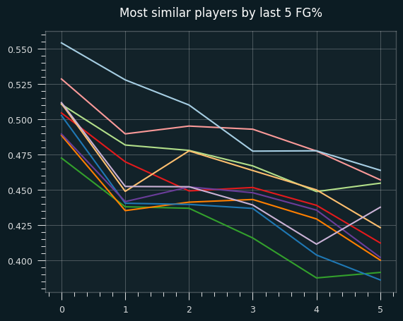 most-similar-last5
