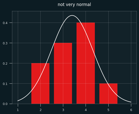 not very normal