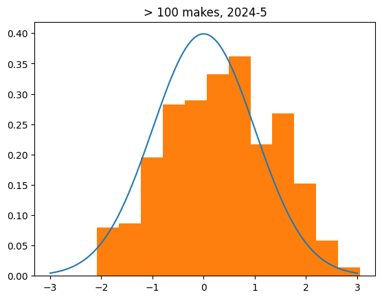 over 100 makes, 2024-5