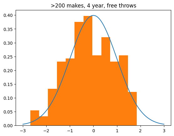 free throws, over 200 makes