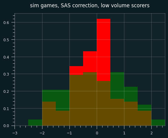 sas-low-vol