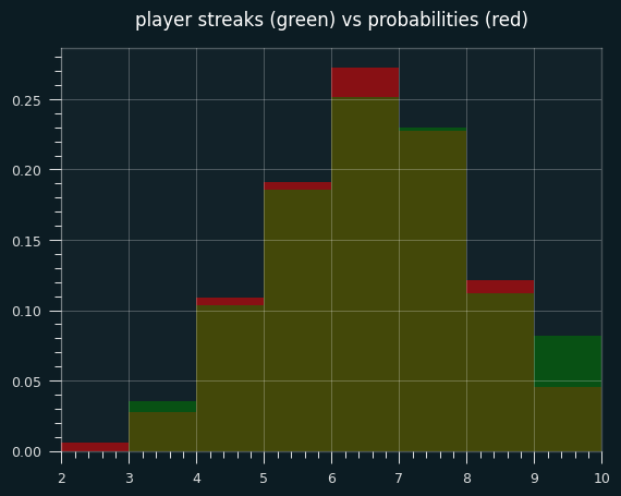 streaks-vs-probs